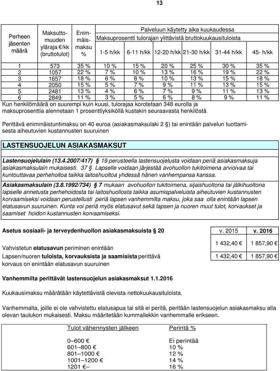 15 % 5 2481 13 % 4 % 6 % 7 % 9 % 11 % 13 % 6 2849 11 % 3 % 5 % 6 % 8 % 9 % 11 % Kun henkilömäärä on suurempi kuin kuusi, tulorajaa korotetaan 348 eurolla ja maksuprosenttia alennetaan 1