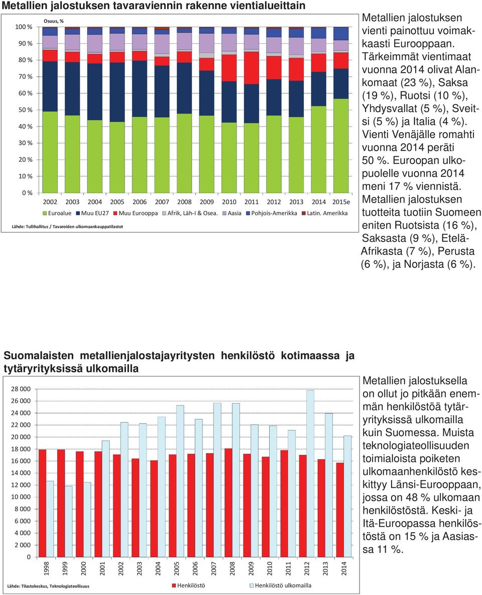 Tärkeimmät vientimaat vuonna 214 olivat Alankomaat (23 %), Saksa (19 %), Ruotsi (1 %), Yhdysvallat (5 %), Sveitsi (5 %) ja Italia (4 %). Vienti Venäjälle romahti vuonna 214 peräti 5 %.