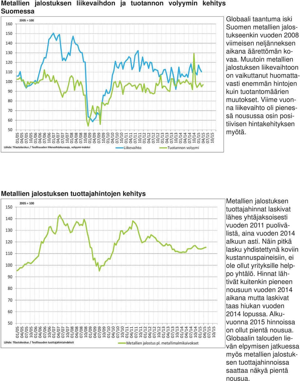 volyymi Globaali taantuma iski Suomen metallien jalostukseenkin vuoden viimeisen neljänneksen aikana äärettömän kovaa.