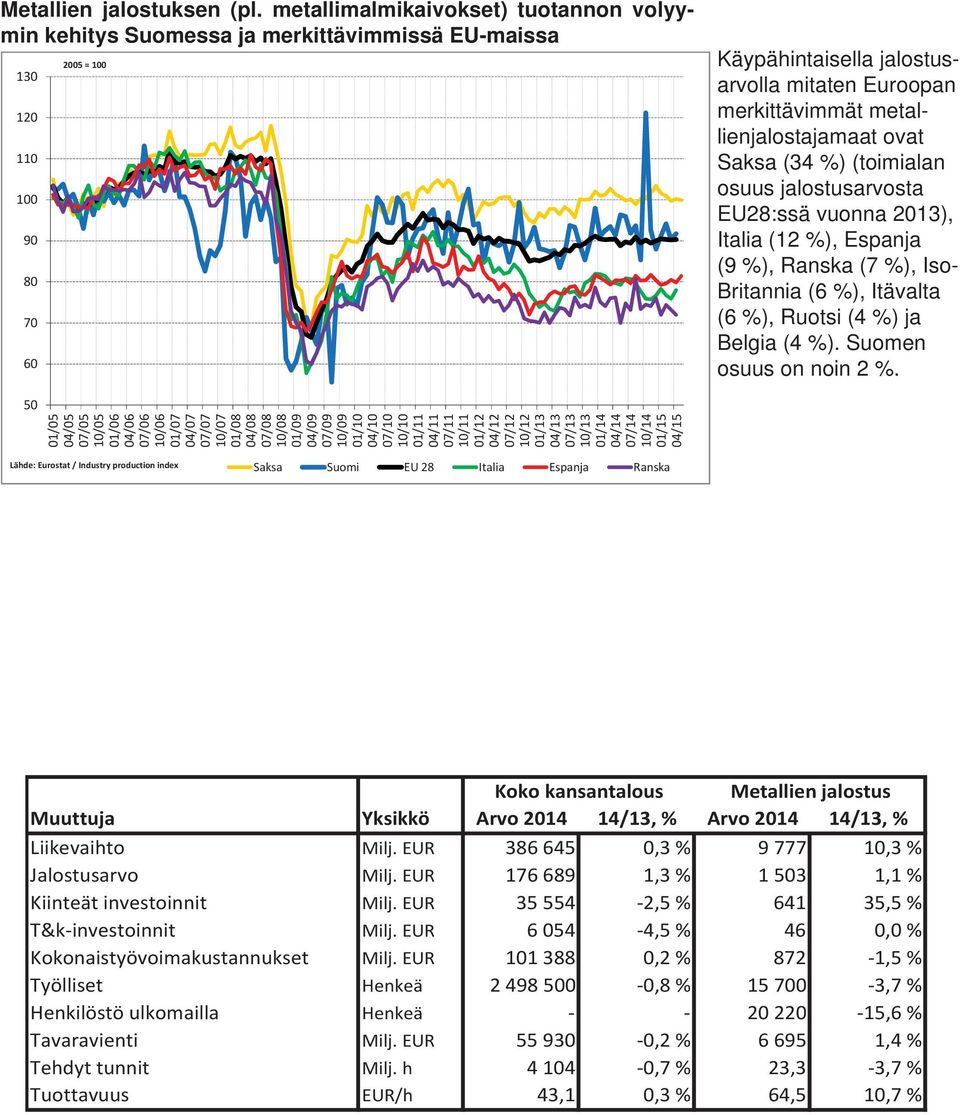 ovat Saksa (34 %) (toimialan osuus jalostusarvosta EU28:ssä vuonna 213), Italia (12 %), Espanja (9 %), Ranska (7 %), Iso- Britannia (6 %), Itävalta (6 %), Ruotsi (4 %) ja Belgia (4 %).