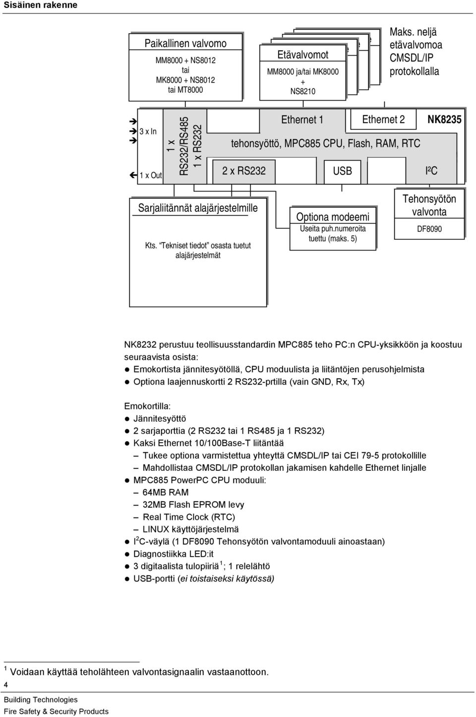 neljä etävalvomoa CMSDL/IP protokollalla 3 x In 1 x Out 1 x RS3/RS485 1 x RS3 Ethernet 1 Ethernet tehonsyöttö, MPC885 CPU, Flash, RAM, RTC USB x RS3 USB NK835 I²C Sarjaliitännät alajärjestelmille Kts.