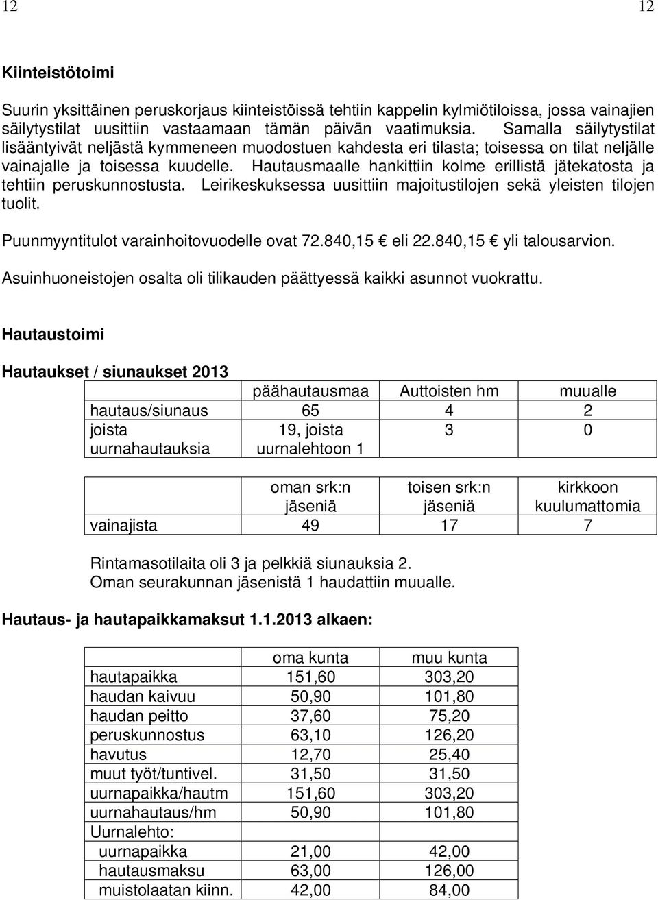 Hautausmaalle hankittiin kolme erillistä jätekatosta ja tehtiin peruskunnostusta. Leirikeskuksessa uusittiin majoitustilojen sekä yleisten tilojen tuolit. Puunmyyntitulot varainhoitovuodelle ovat 72.