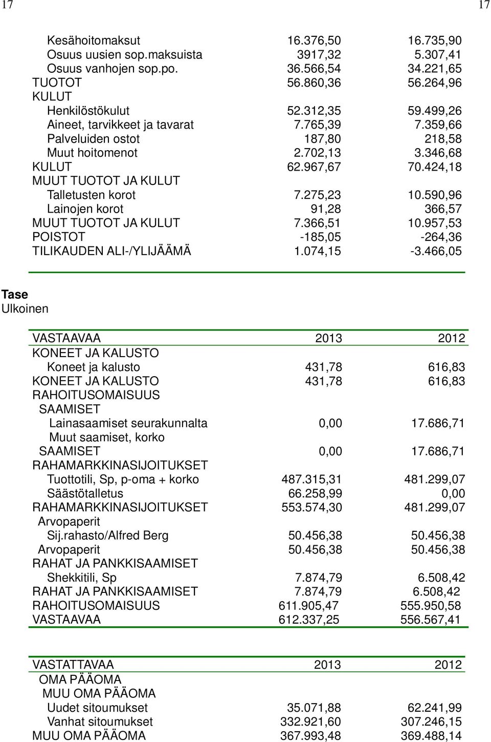 590,96 Lainojen korot 91,28 366,57 MUUT TUOTOT JA KULUT 7.366,51 10.957,53 POISTOT -185,05-264,36 TILIKAUDEN ALI-/YLIJÄÄMÄ 1.074,15-3.