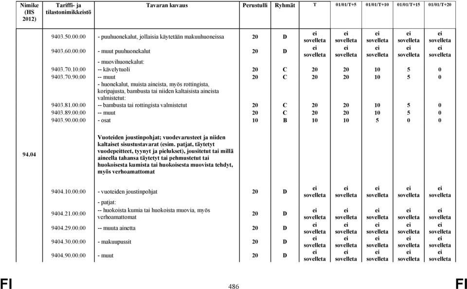 90.00.00 - osat 10 B 10 10 5 0 0 94.04 Vuotden joustinpohjat; vuodevarusteet ja niiden kaltaiset sisustustavarat (esim.