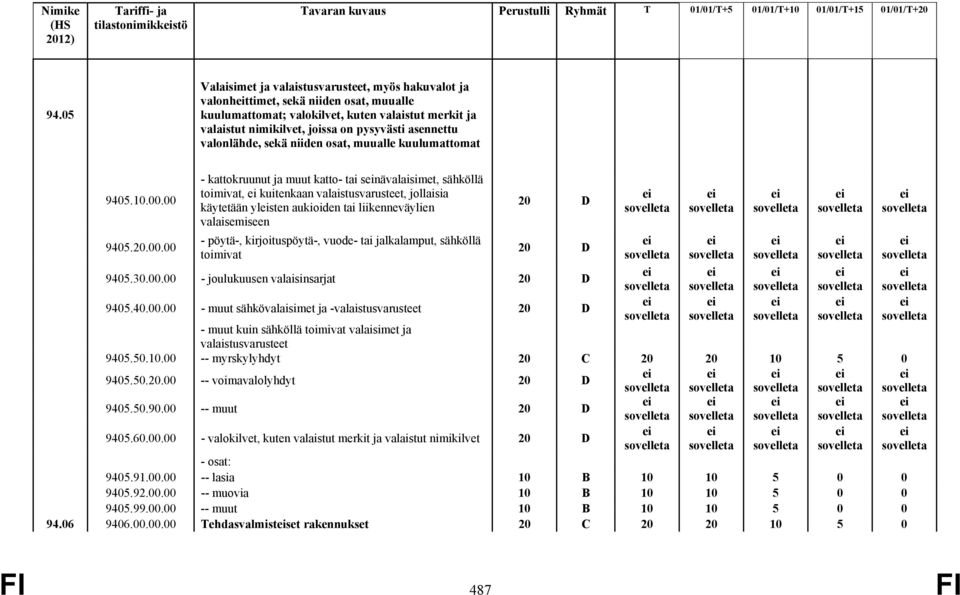 valonlähde, sekä niiden osat, muualle kuulumattomat 9405.10.00.