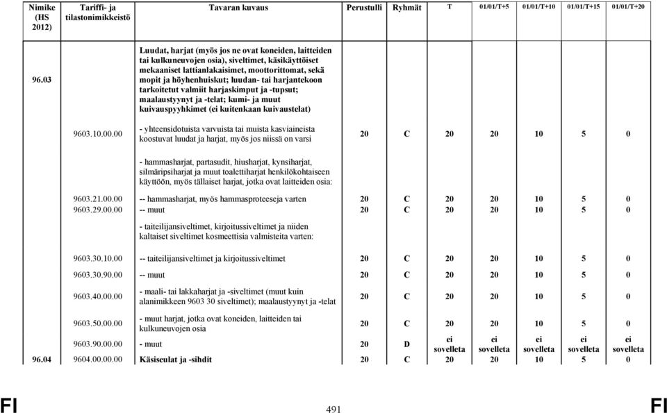 harjantekoon tarkoitetut valmiit harjaskimput ja -tupsut; maalaustyynyt ja -telat; kumi- ja muut kuivauspyyhkimet ( kuitenkaan kuivaustelat) 9603.10.00.