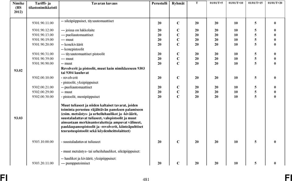 00.10.00 - revolverit - pistoolit, yksipiippuiset 9302.00.21.00 -- puoliautomaattiset 9302.00.29.00 -- muut 9302.00.30.00 - pistoolit, monipiippuiset Muut tuliaseet ja niiden kaltaiset tavarat, joiden toiminta perustuu räjähtävän panoksen palamiseen (esim.