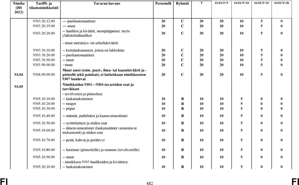 jousi-, ilma- tai kaasukiväärit ja - pistoolit sekä patukat), kuitenkaan nimikkeeseen 9307 kuuluvat 93.05 Nimikkden 9301 9304 tavaroiden osat ja tarvikkeet - revolverien ja pistoolien: 9305.10.