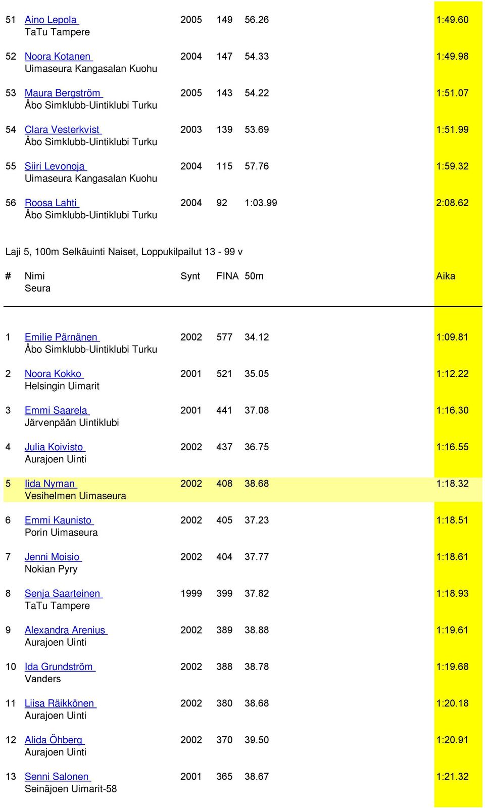 05 1:12.22 Helsingin Uimarit 3 Emmi Saarela 2001 441 37.08 1:16.30 Järvenpään Uintiklubi 4 Julia Koivisto 2002 437 36.75 1:16.55 5 Iida Nyman 2002 408 38.68 1:18.