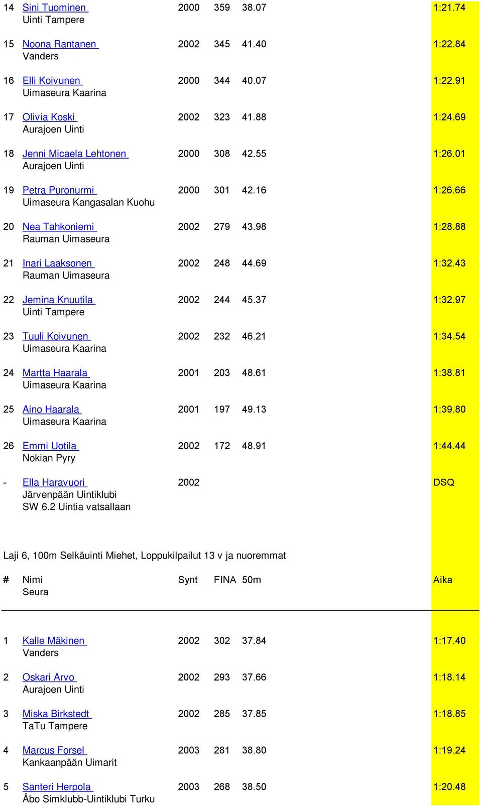 97 23 Tuuli Koivunen 2002 232 46.21 1:34.54 24 Martta Haarala 2001 203 48.61 1:38.81 25 Aino Haarala 2001 197 49.13 1:39.80 26 Emmi Uotila 2002 172 48.91 1:44.
