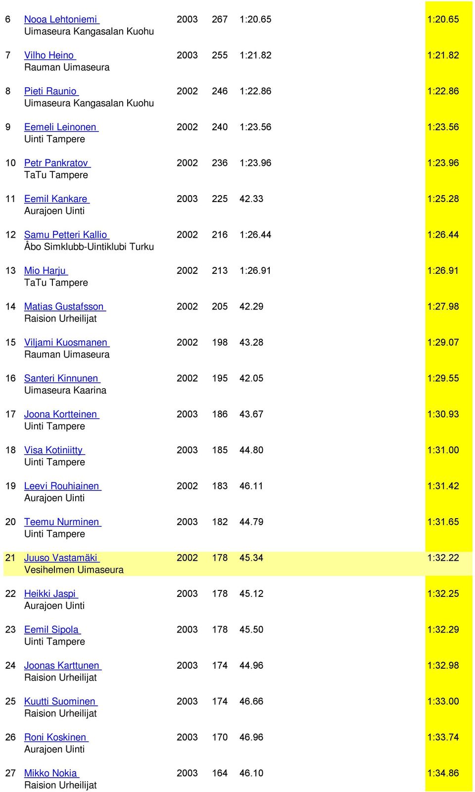 98 15 Viljami Kuosmanen 2002 198 43.28 1:29.07 16 Santeri Kinnunen 2002 195 42.05 1:29.55 17 Joona Kortteinen 2003 186 43.67 1:30.93 18 Visa Kotiniitty 2003 185 44.80 1:31.