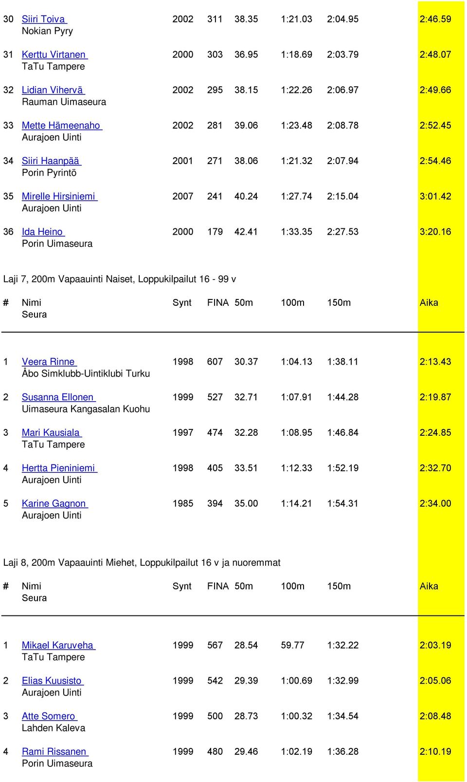 53 3:20.16 Laji 7, 200m Vapaauinti Naiset, Loppukilpailut 16-99 v # Nimi Synt FINA 50m 100m 150m Aika 1 Veera Rinne 1998 607 30.37 1:04.13 1:38.11 2:13.43 2 Susanna Ellonen 1999 527 32.71 1:07.