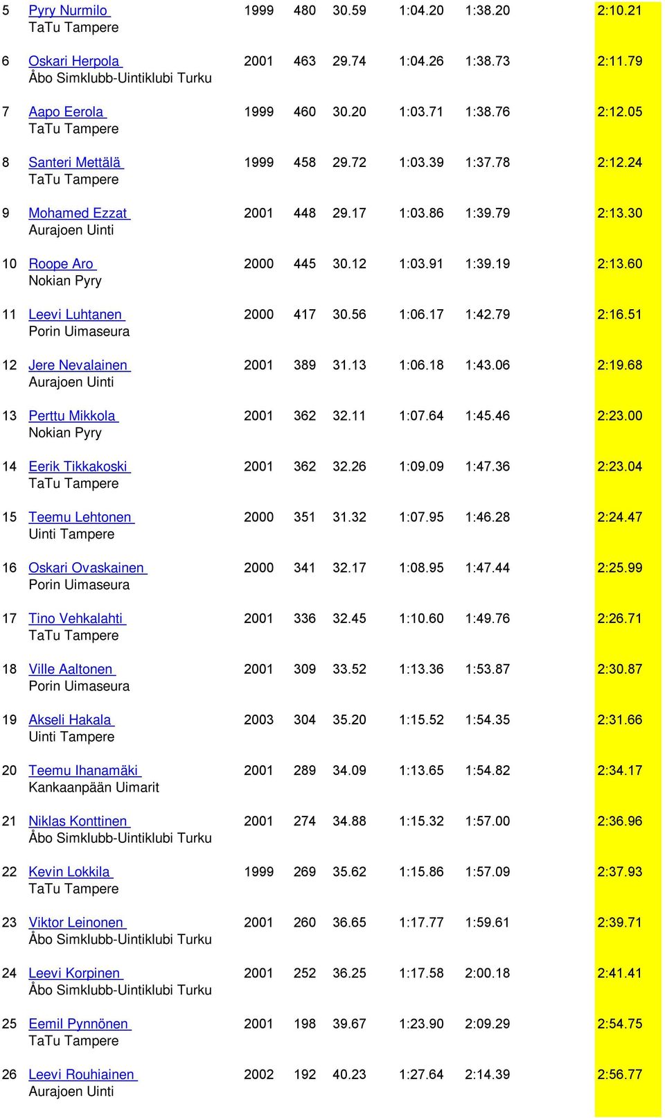 51 12 Jere Nevalainen 2001 389 31.13 1:06.18 1:43.06 2:19.68 13 Perttu Mikkola 2001 362 32.11 1:07.64 1:45.46 2:23.00 14 Eerik Tikkakoski 2001 362 32.26 1:09.09 1:47.36 2:23.