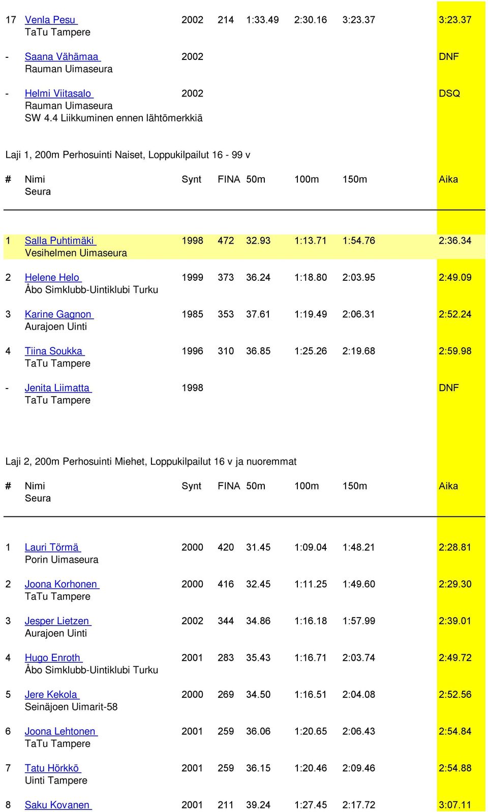 34 Vesihelmen Uimaseura 2 Helene Helo 1999 373 36.24 1:18.80 2:03.95 2:49.09 3 Karine Gagnon 1985 353 37.61 1:19.49 2:06.31 2:52.24 4 Tiina Soukka 1996 310 36.85 1:25.26 2:19.68 2:59.