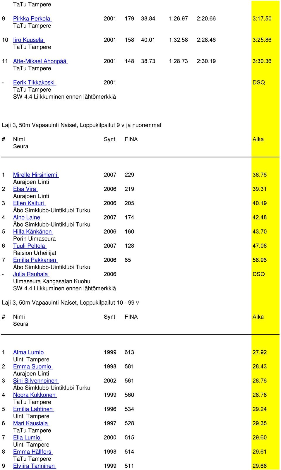 76 2 Elsa Vira 2006 219 39.31 3 Ellen Kaituri 2006 205 40.19 4 Aino Laine 2007 174 42.48 5 Hilla Känkänen 2006 160 43.70 6 Tuuli Peltola 2007 128 47.08 7 Emilia Pakkanen 2006 65 58.