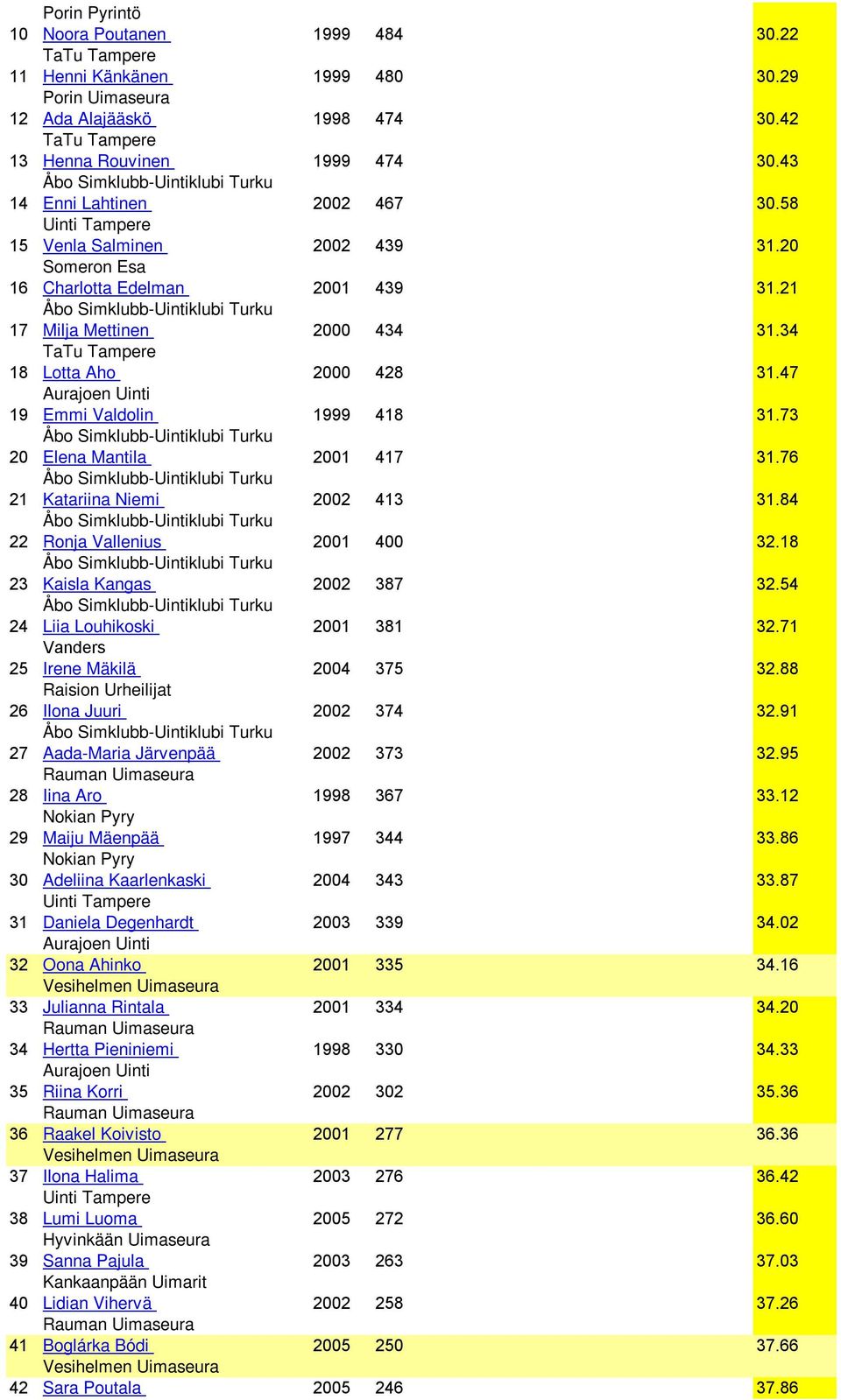 73 20 Elena Mantila 2001 417 31.76 21 Katariina Niemi 2002 413 31.84 22 Ronja Vallenius 2001 400 32.18 23 Kaisla Kangas 2002 387 32.54 24 Liia Louhikoski 2001 381 32.71 25 Irene Mäkilä 2004 375 32.