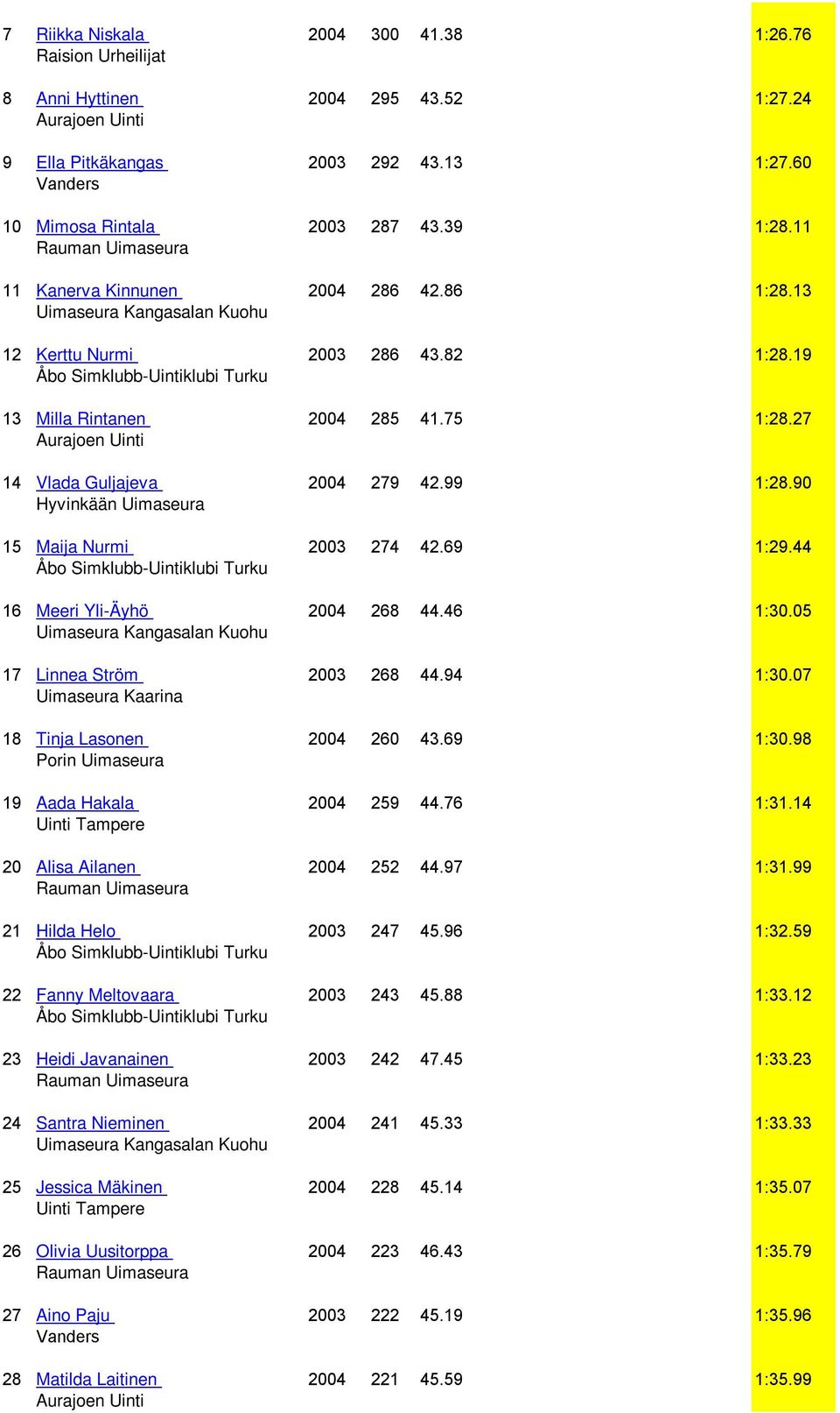 44 16 Meeri Yli-Äyhö 2004 268 44.46 1:30.05 17 Linnea Ström 2003 268 44.94 1:30.07 18 Tinja Lasonen 2004 260 43.69 1:30.98 19 Aada Hakala 2004 259 44.76 1:31.14 20 Alisa Ailanen 2004 252 44.97 1:31.