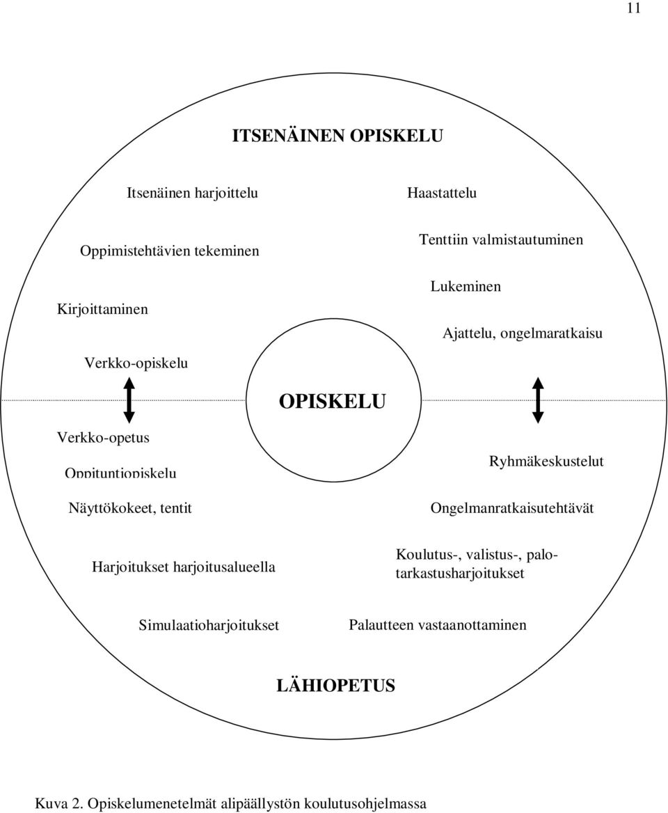 Näyttökokeet, tentit Ryhmäkeskustelut Ongelmanratkaisutehtävät Harjoitukset harjoitusalueella Koulutus-, valistus-,