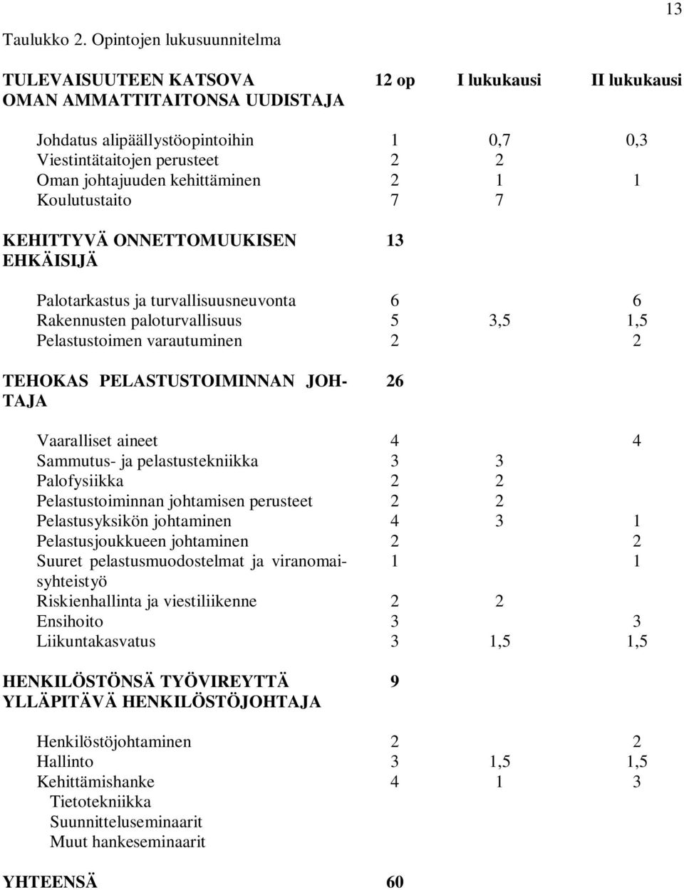 johtajuuden kehittäminen 2 1 1 Koulutustaito 7 7 KEHITTYVÄ ONNETTOMUUKISEN EHKÄISIJÄ 13 Palotarkastus ja turvallisuusneuvonta 6 6 Rakennusten paloturvallisuus 5 3,5 1,5 Pelastustoimen varautuminen 2