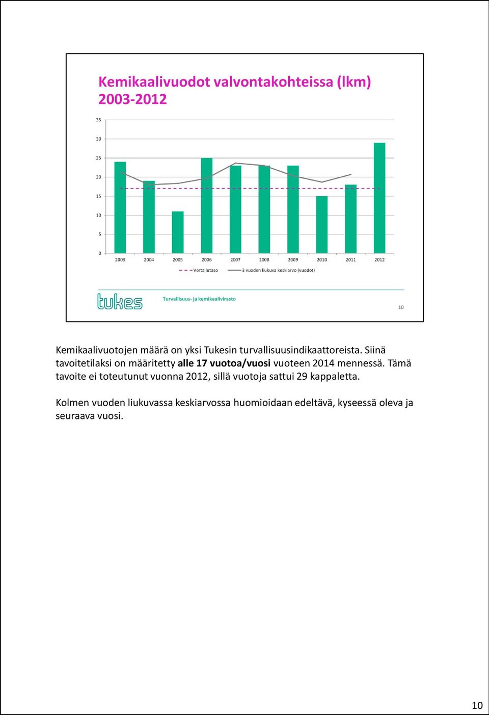 Tämä tavoite ei toteutunut vuonna 2012, sillä vuotoja sattui 29 kappaletta.