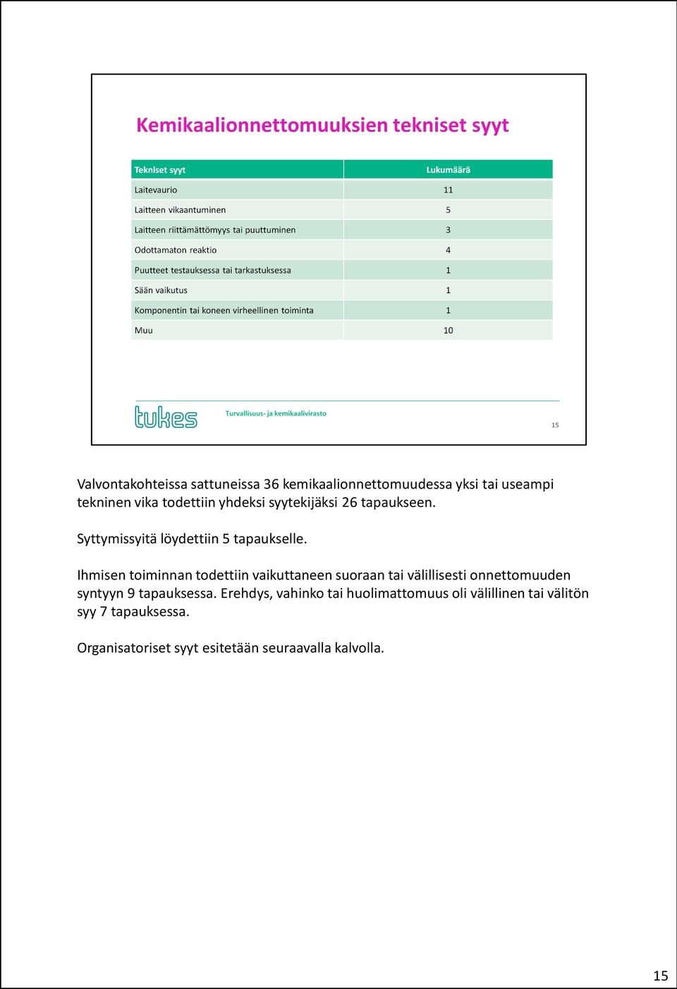 Ihmisen toiminnan todettiin vaikuttaneen suoraan tai välillisesti onnettomuuden syntyyn 9 tapauksessa.