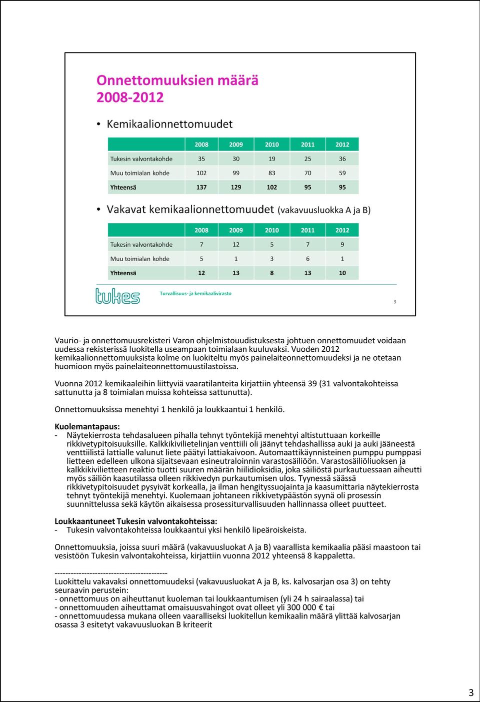 Vuonna 2012 kemikaaleihin liittyviä vaaratilanteita kirjattiin yhteensä 39 (31 valvontakohteissa sattunutta ja 8 toimialan muissa kohteissa sattunutta).