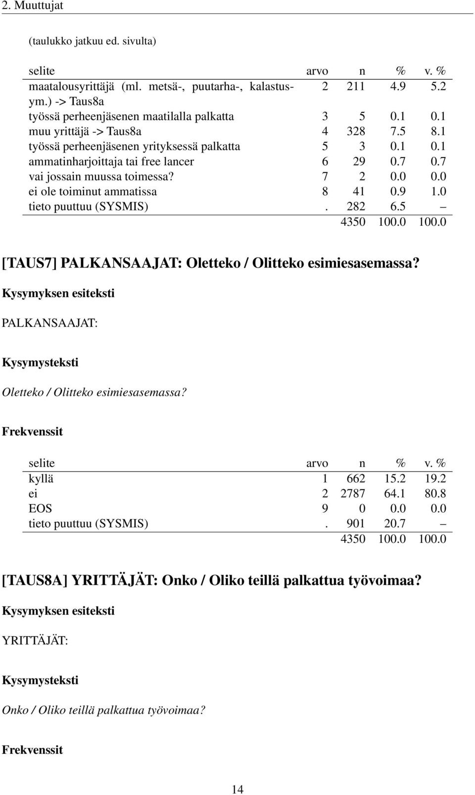 0 ei ole toiminut ammatissa 8 41 0.9 1.0 tieto puuttuu (SYSMIS). 282 6.5 [TAUS7] PALKANSAAJAT: Oletteko / Olitteko esimiesasemassa?