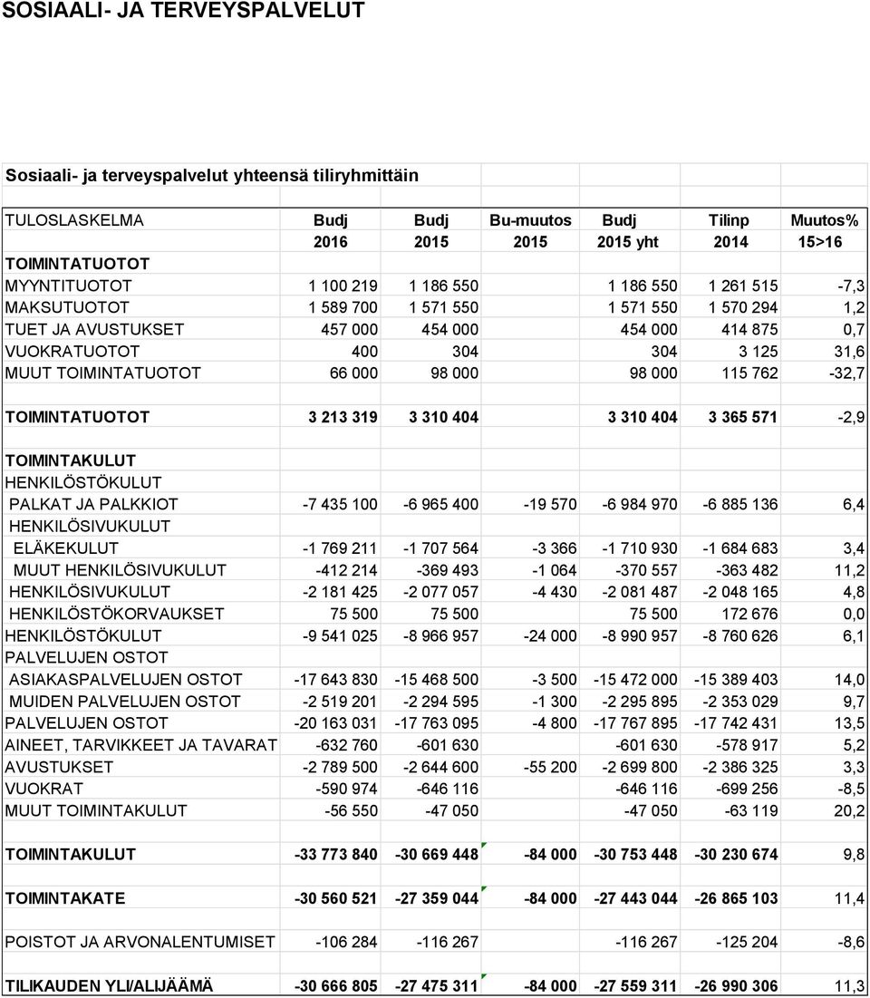TOIMINTATUOTOT 66 000 98 000 98 000 115 762-32,7 TOIMINTATUOTOT 3 213 319 3 310 404 3 310 404 3 365 571-2,9 TOIMINTAKULUT HENKILÖSTÖKULUT PALKAT JA PALKKIOT -7 435 100-6 965 400-19 570-6 984 970-6