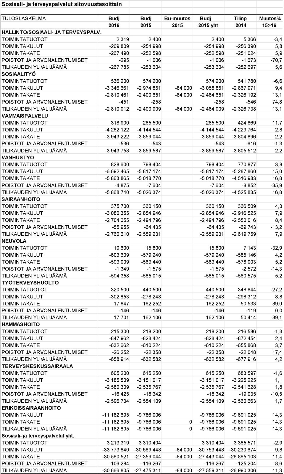 TILIKAUDEN YLI/ALIJÄÄMÄ -267 785-253 604-253 604-252 697 5,6 SOSIAALITYÖ TOIMINTATUOTOT 536 200 574 200 574 200 541 780-6,6 TOIMINTAKULUT -3 346 661-2 974 851-84 000-3 058 851-2 867 971 9,4