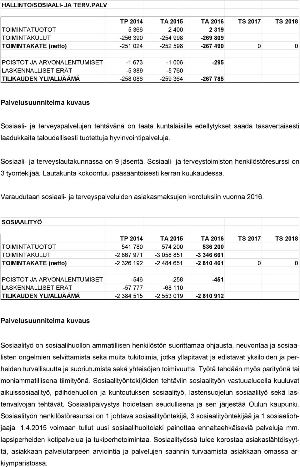 389-5 760 TILIKAUDEN YLI/ALIJÄÄMÄ -258 086-259 364-267 785 Sosiaali- ja terveyspalvelujen tehtävänä on taata kuntalaisille edellytykset saada tasavertaisesti laadukkaita taloudellisesti tuotettuja