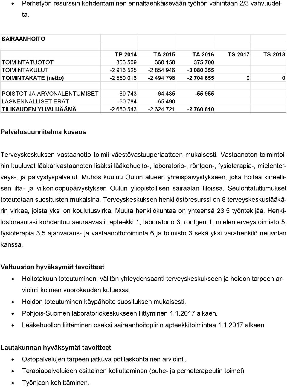 955 LASKENNALLISET ERÄT -60 784-65 490 TILIKAUDEN YLI/ALIJÄÄMÄ -2 680 543-2 624 721-2 760 610 Terveyskeskuksen vastaanotto toimii väestövastuuperiaatteen mukaisesti.