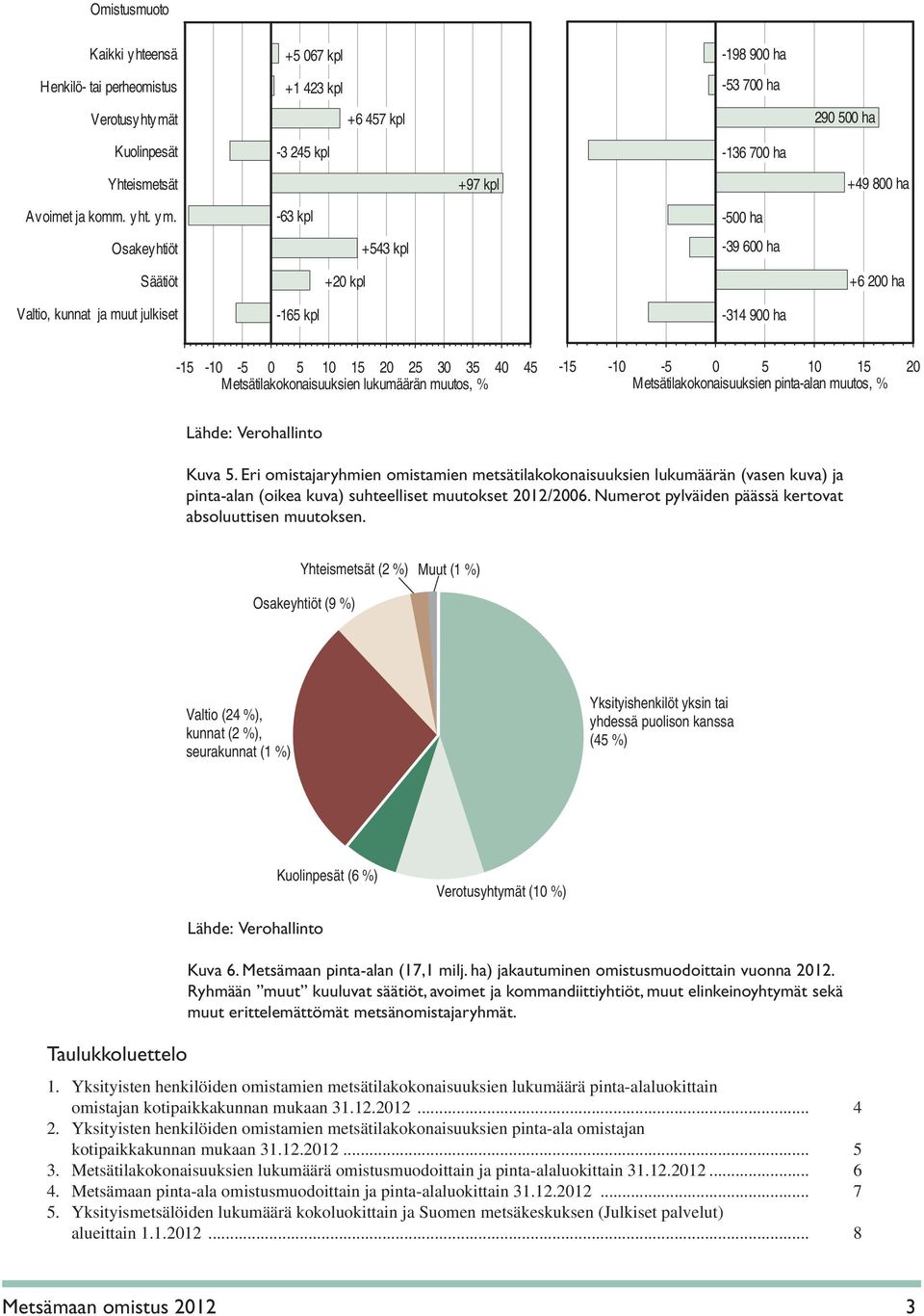 Osakeyhtiöt -63 kpl +543 kpl -500 ha -39 600 ha Säätiöt +20 kpl +6 200 ha Valtio, kunnat ja muut julkiset -165 kpl -314 900 ha -15-10 -5 0 5 10 15 20 25 30 35 40 45 Metsätilakokonaisuuksien