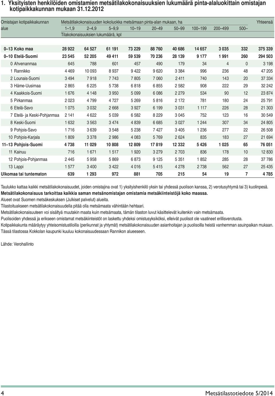 kpl 0 13 Koko maa 28 922 64 527 61 191 73 229 88 760 40 686 14 657 3 035 332 375 339 0 10 Etelä-Suomi 23 545 52 205 49 411 59 539 70 236 28 139 9 177 1 991 260 294 503 0 Ahvenanmaa 645 788 601 457