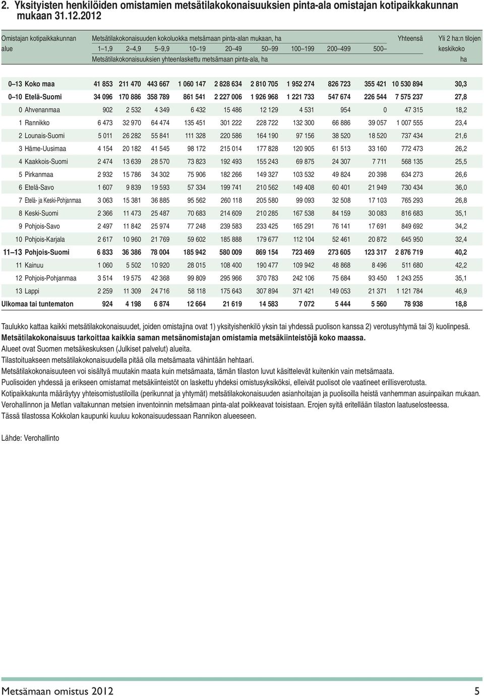 Metsätilakokonaisuuksien yhteenlaskettu metsämaan pinta-ala, ha ha 0 13 Koko maa 41 853 211 470 443 667 1 060 147 2 828 634 2 810 705 1 952 274 826 723 355 421 10 530 894 30,3 0 10 Etelä-Suomi 34 096