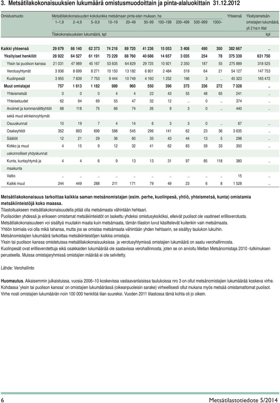 2 ha:n tilat Tilakokonaisuuksien lukumäärä, kpl kpl Kaikki yhteensä 29 679 66 140 62 373 74 218 89 720 41 236 15 053 3 408 490 350 382 667.