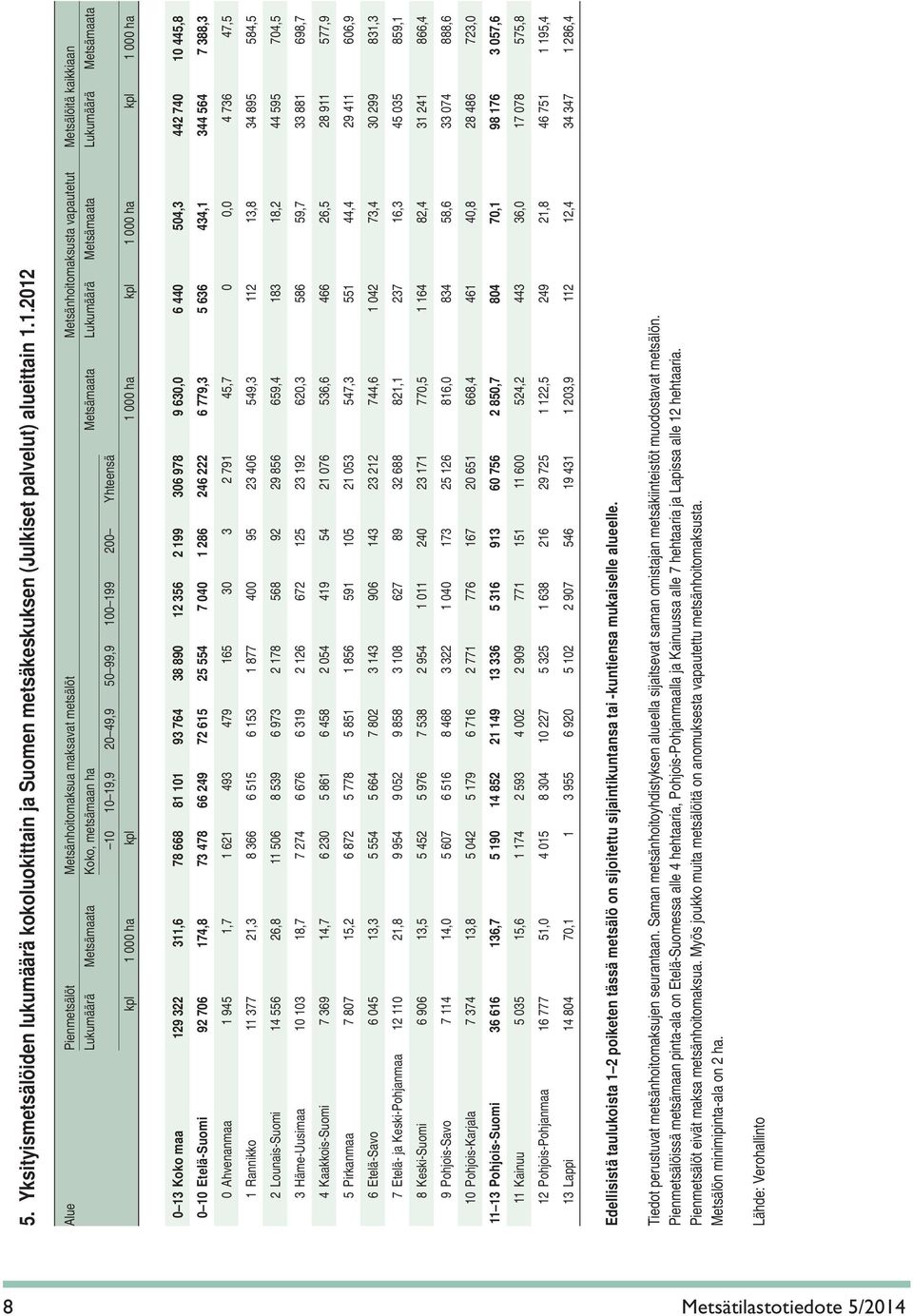 Metsämaata 10 10 19,9 20 49,9 50 99,9 100 199 200 Yhteensä kpl 1 000 ha kpl 1 000 ha kpl 1 000 ha kpl 1 000 ha 0 13 Koko maa 129 322 311,6 78 668 81 101 93 764 38 890 12 356 2 199 306 978 9 630,0 6