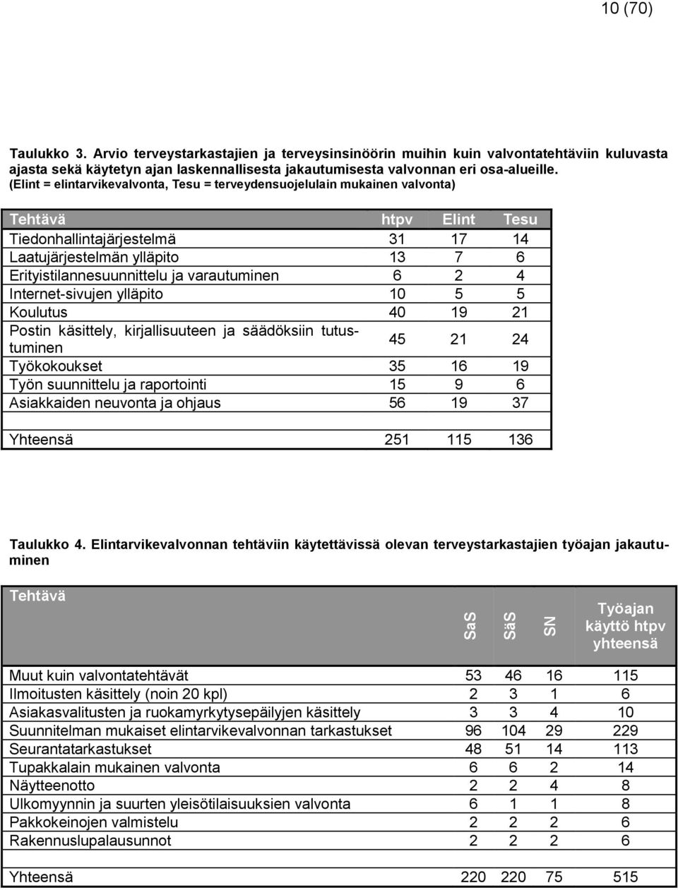 (Elint = elintarvikevalvonta, Tesu = terveydensuojelulain mukainen valvonta) Tehtävä htpv Elint Tesu Tiedonhallintajärjestelmä 31 17 14 Laatujärjestelmän ylläpito 13 7 6 Erityistilannesuunnittelu ja