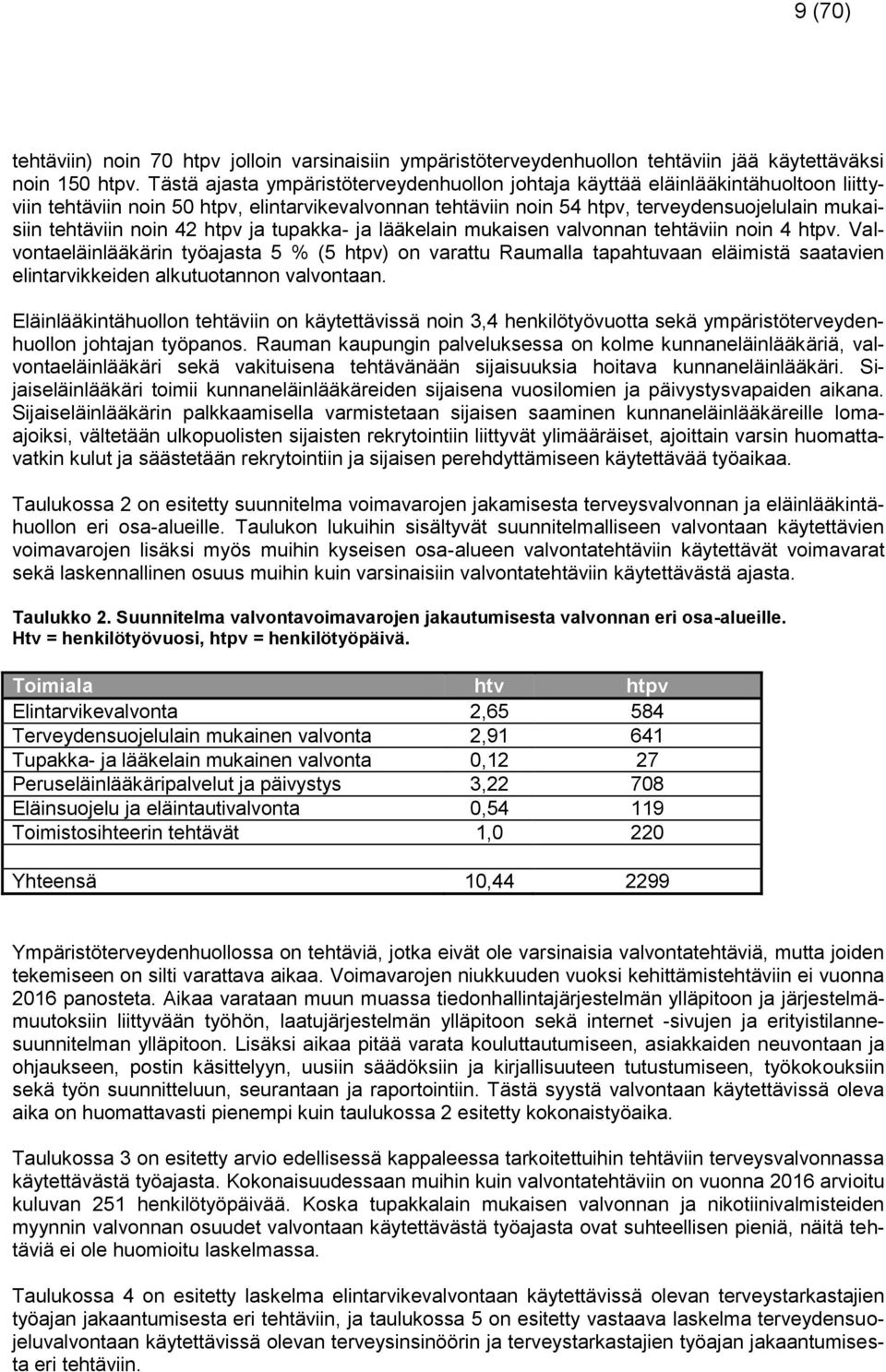 noin 42 htpv ja tupakka- ja lääkelain mukaisen valvonnan tehtäviin noin 4 htpv.