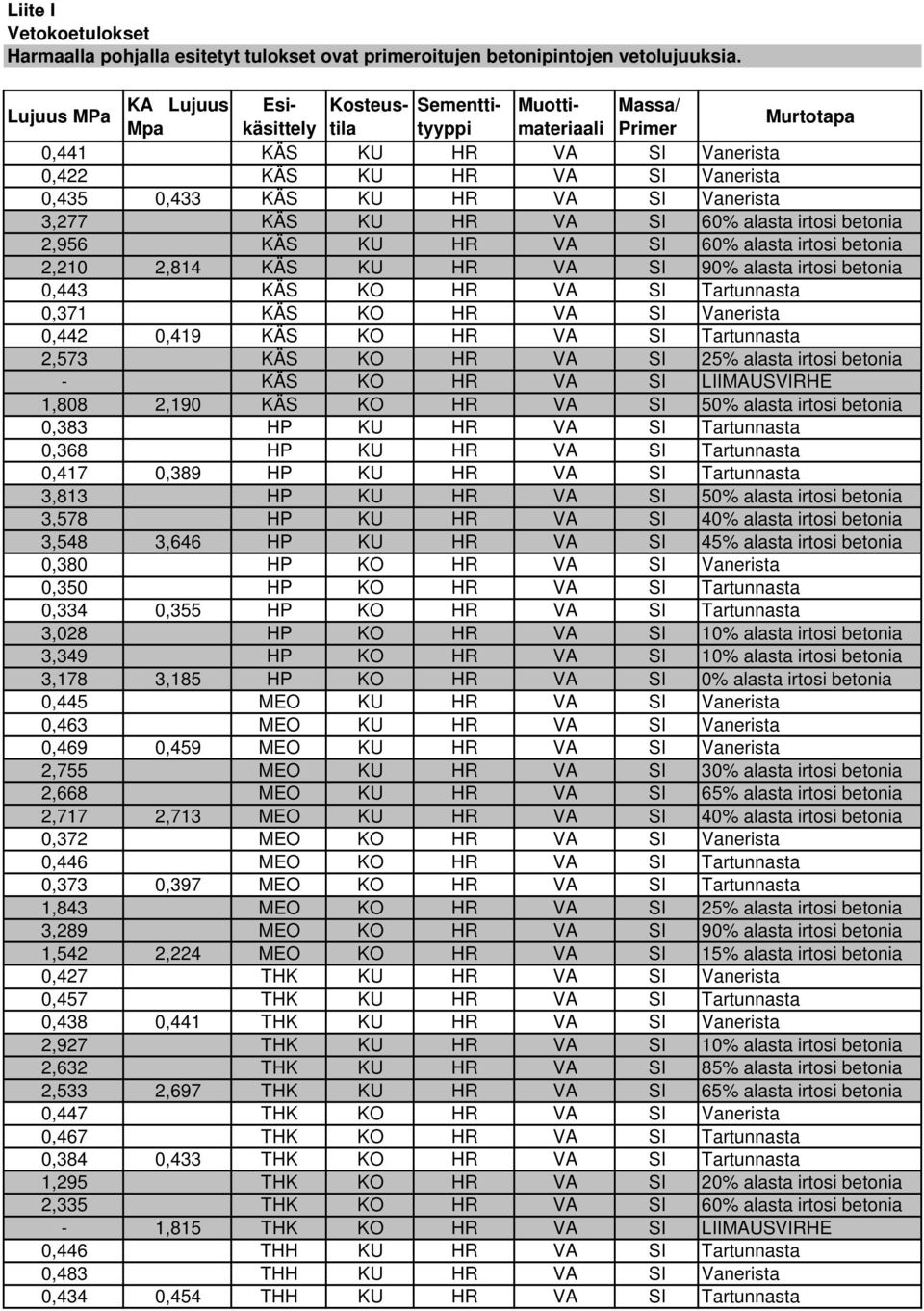 SI 60% alasta irtosi betonia 2,956 KÄS KU HR VA SI 60% alasta irtosi betonia 2,210 2,814 KÄS KU HR VA SI 90% alasta irtosi betonia 0,443 KÄS KO HR VA SI Tartunnasta 0,371 KÄS KO HR VA SI Vanerista