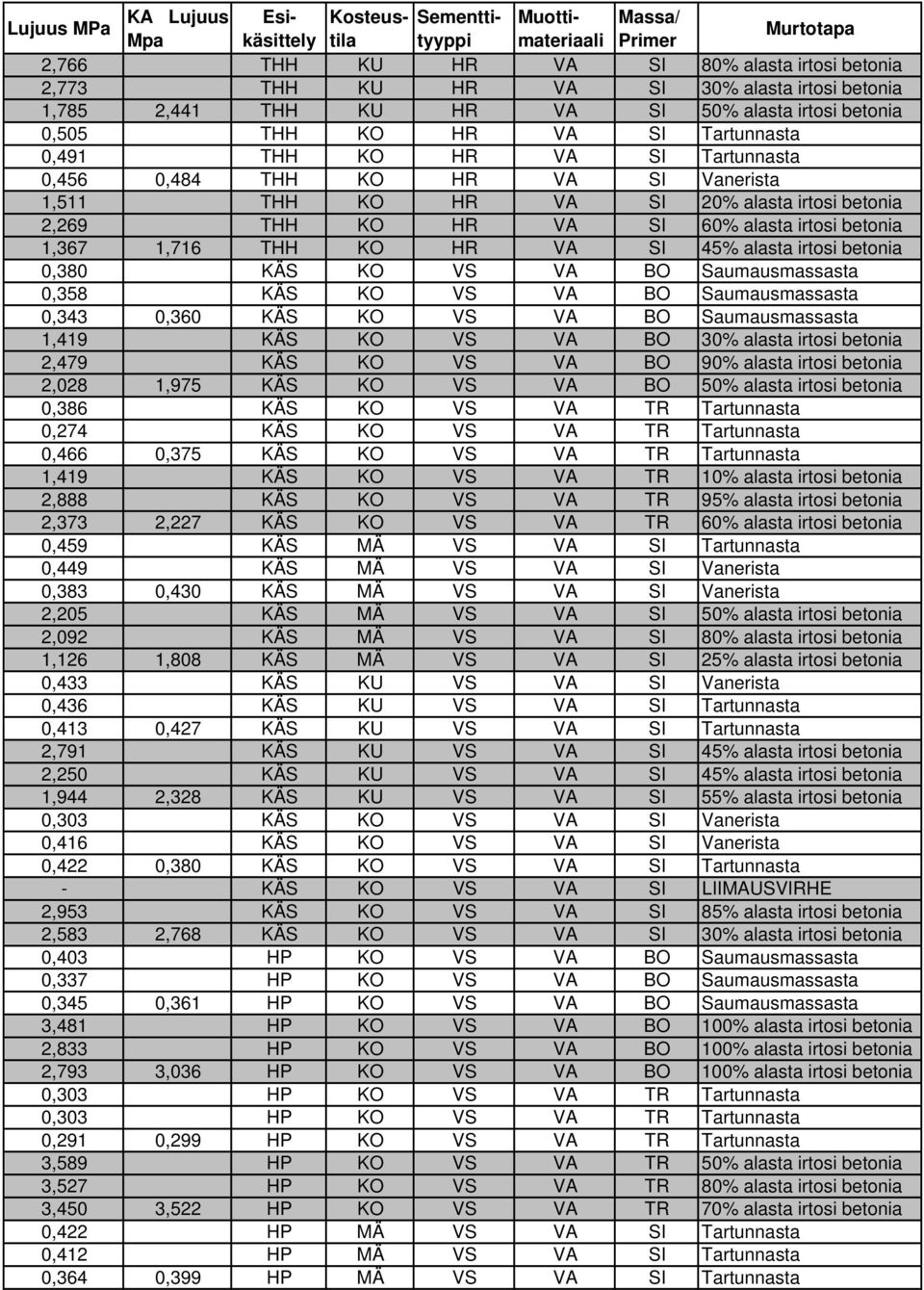 VA SI 60% alasta irtosi betonia 1,367 1,716 THH KO HR VA SI 45% alasta irtosi betonia 0,380 KÄS KO VS VA BO Saumausmassasta 0,358 KÄS KO VS VA BO Saumausmassasta 0,343 0,360 KÄS KO VS VA BO