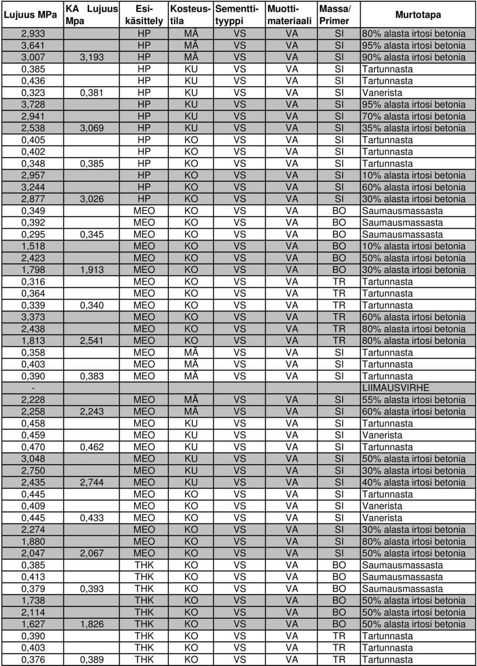 70% alasta irtosi betonia 2,538 3,069 HP KU VS VA SI 35% alasta irtosi betonia 0,405 HP KO VS VA SI Tartunnasta 0,402 HP KO VS VA SI Tartunnasta 0,348 0,385 HP KO VS VA SI Tartunnasta 2,957 HP KO VS