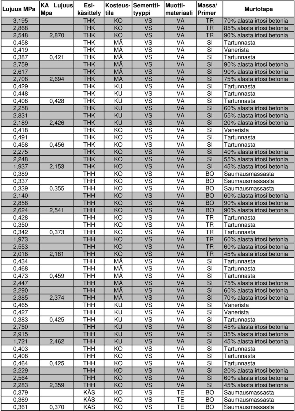 VA SI 90% alasta irtosi betonia 2,708 2,694 THK MÄ VS VA SI 75% alasta irtosi betonia 0,429 THK KU VS VA SI Tartunnasta 0,448 THK KU VS VA SI Tartunnasta 0,408 0,428 THK KU VS VA SI Tartunnasta 2,258