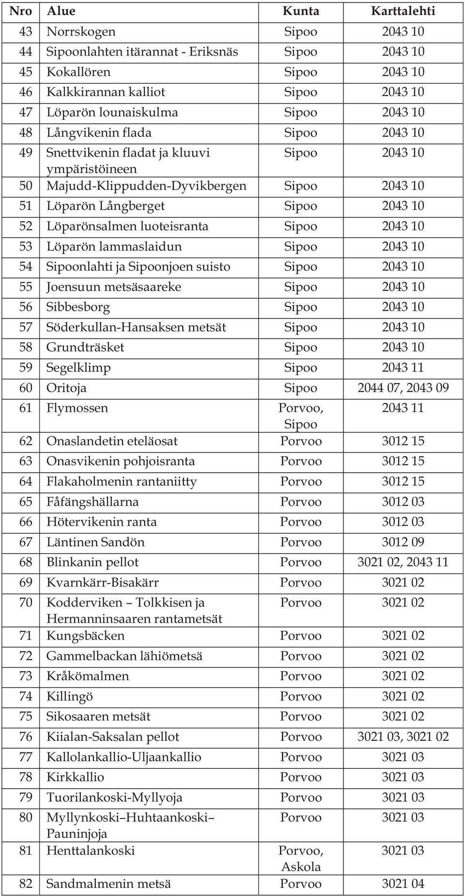 Löparönsalmen luoteisranta Sipoo 2043 10 53 Löparön lammaslaidun Sipoo 2043 10 54 Sipoonlahti ja Sipoonjoen suisto Sipoo 2043 10 55 Joensuun metsäsaareke Sipoo 2043 10 56 Sibbesborg Sipoo 2043 10 57