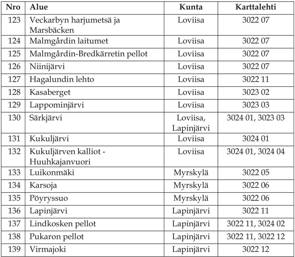 Lapinjärvi 131 Kukuljärvi Loviisa 3024 01 132 Kukuljärven kalliot - Loviisa 3024 01, 3024 04 Huuhkajanvuori 133 Luikonmäki Myrskylä 3022 05 134 Karsoja Myrskylä 3022 06 135