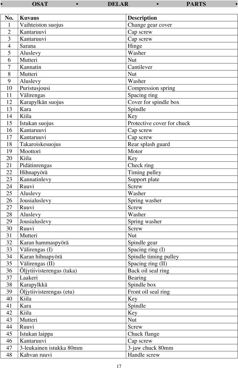 Washer 10 Puristusjousi Compression spring 11 Välirengas Spacing ring 12 Karapylkän suojus Cover for spindle box 13 Kara Spindle 14 Kiila Key 15 Istukan suojus Protective cover for chuck 16