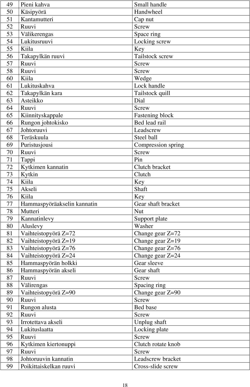 lead rail 67 Johtoruuvi Leadscrew 68 Teräskuula Steel ball 69 Puristusjousi Compression spring 70 Ruuvi Screw 71 Tappi Pin 72 Kytkimen kannatin Clutch bracket 73 Kytkin Clutch 74 Kiila Key 75 Akseli