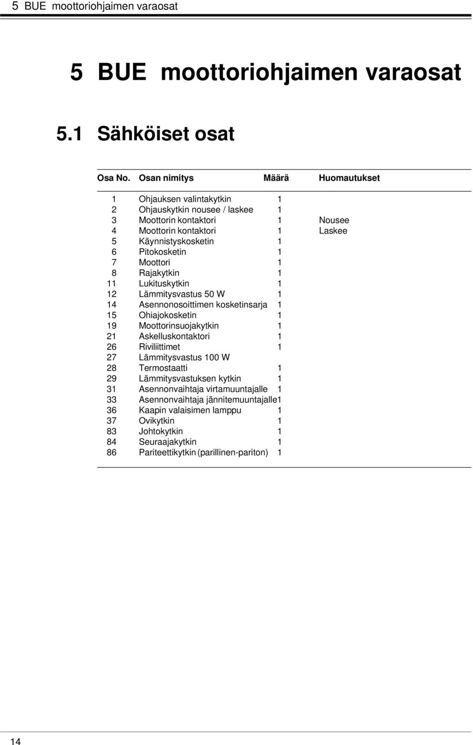 Pitokosketin 1 7 Moottori 1 8 Rajakytkin 1 11 Lukituskytkin 1 12 Lämmitysvastus 50 W 1 14 Asennonosoittimen kosketinsarja 1 15 Ohiajokosketin 1 19 Moottorinsuojakytkin 1 21