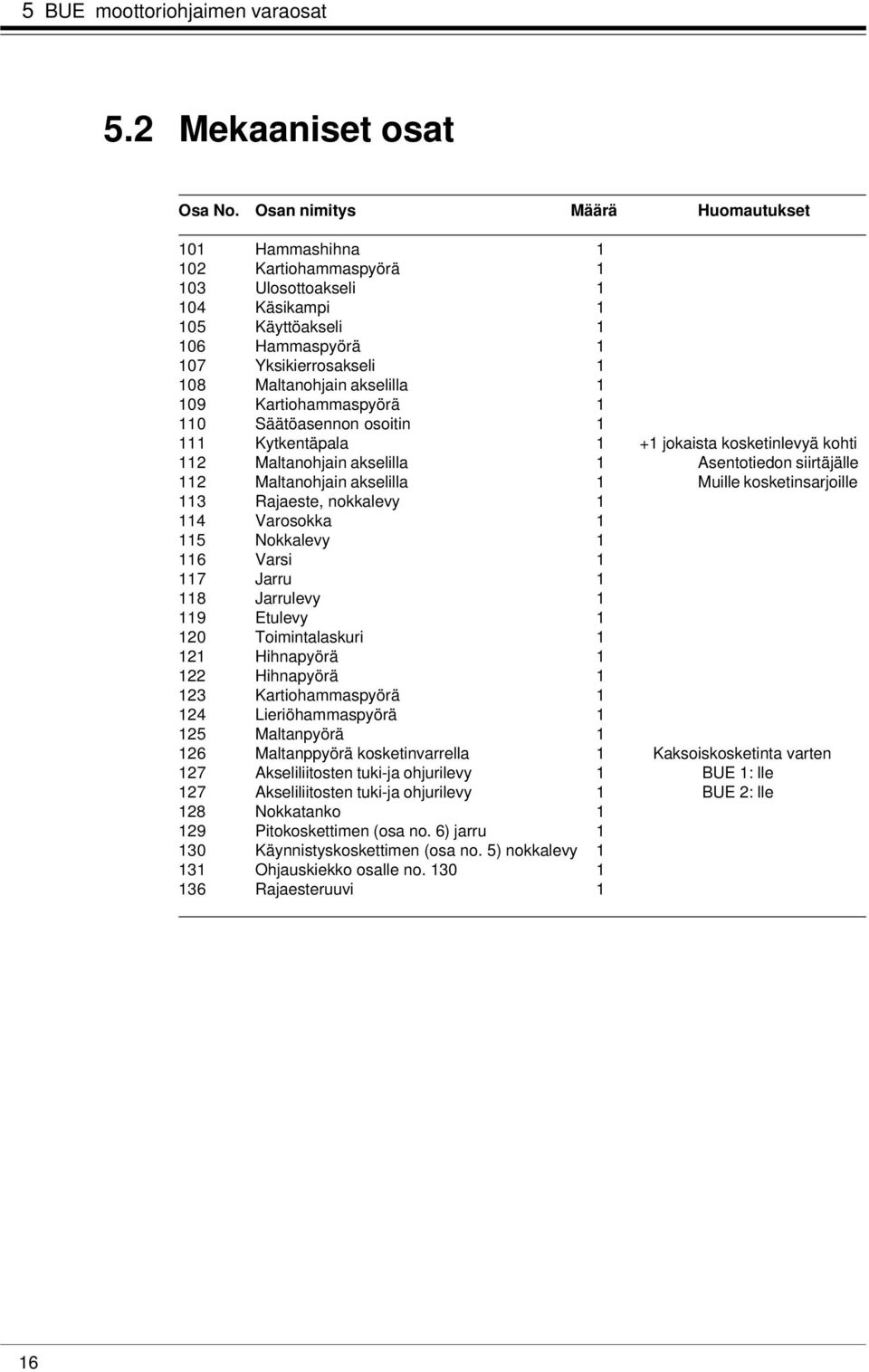 1 109 Kartiohammaspyörä 1 110 Säätöasennon osoitin 1 111 Kytkentäpala 1 +1 jokaista kosketinlevyä kohti 112 Maltanohjain akselilla 1 Asentotiedon siirtäjälle 112 Maltanohjain akselilla 1 Muille