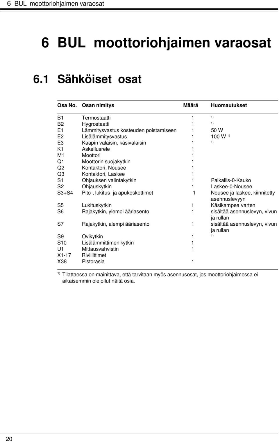 Askellusrele 1 M1 Moottori 1 Q1 Moottorin suojakytkin 1 Q2 Kontaktori, Nousee 1 Q3 Kontaktori, Laskee 1 S1 Ohjauksen valintakytkin 1 Paikallis-0-Kauko S2 Ohjauskytkin 1 Laskee-0-Nousee S3+S4 Pito-,