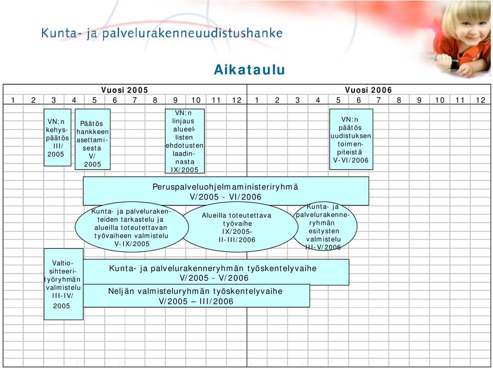 V/2005 - VI/2006 Alueilla toteutettava työvaihe IX/2005- II-III/2006 VN:n päätös uudistuksen toimenpiteistä V-VI/2006 Kunta- ja palvelurakenneryhmän esitysten valmistelu